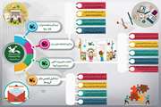 اینفوگرافی اقدامات هفته دولت سال 99-98 کانون پرورش فکری کودکان و نوجوانان استان زنجان